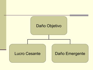 Daño Objetivo Lucro Cesante Daño Emergente 