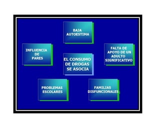 El daño que causa las drogas.