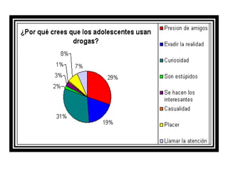 El daño que causa las drogas.
