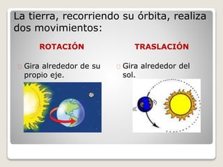 La tierra, recorriendo su órbita, realiza 
dos movimientos: 
ROTACIÓN TRASLACIÓN 
Gira alrededor de su 
propio eje. 
Gira alrededor del 
sol. 
 