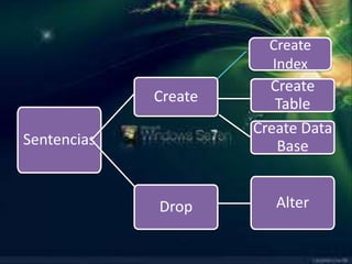Create
                        Index
                        Create
             Create      Table
                      Create Data
Sentencias               Base


             Drop        Alter
 