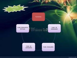 Funciones
  SQL:


                             Funciones:




       FUNC.CONJUNTOS                                 FUNC. DE
           DE FILAS                                  AGRAGADO




                  FUNC. DE
                                          FUNC. ESCALARES
                 CATEGORIA
 