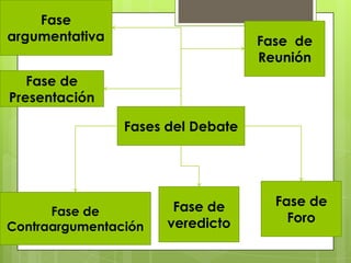 Fase
argumentativa

Fase de
Reunión

Fase de
Presentación
Fases del Debate

Fase de
Contraargumentación

Fase de
veredicto

Fase de
Foro

 