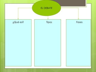 EL DEBATE

¿Qué es?

Tipos

Fases

 