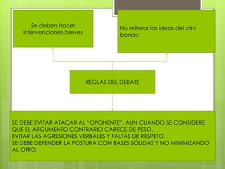 Se deben hacer
intervenciones breves

No reiterar las ideas del otro
bando

REGLAS DEL DEBATE

SE DEBE EVITAR ATACAR AL “OPONENTE”, AUN CUANDO SE CONSIDERE
QUE EL ARGUMENTO CONTRARIO CARECE DE PESO.
EVITAR LAS AGRESIONES VERBALES Y FALTAS DE RESPETO.
SE DEBE DEFENDER LA POSTURA CON BASES SÓLIDAS Y NO MINIMIZANDO
AL OTRO.

 