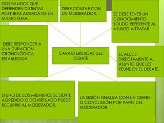 DOS BANDOS QUE
DEFIENDEN DISTINTAS
POSTURAS ACERCA DE UN
MISMO TEMA.

DEBE RESPONDER A
UNA DURACIÓN
CRONOLÓGICA
ESTABLECIDA

DEBE CONTAR CON
UN MODERADOR.

CARACTERÍSTICAS DEL
DEBATE

SI UNO DE LOS MIEMBROS SE SIENTE
AGREDIDO O DESVIRTUADO PUEDE
RECURRIR AL MODERADOR.

SE DEBE TENER UN
CONOCIMIENTO
SÓLIDO REFERENTE AL
ASUNTO A TRATAR.

SE ALUDE
DIRECTAMENTE AL
ASUNTO QUE LES
REÚNE EN EL DEBATE.

LA SESIÓN FINALIZA CON UN CIERRE
O CONCLUSIÓN POR PARTE DEL
MODERADOR.

 