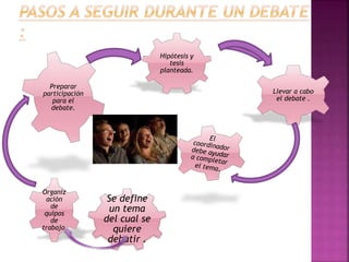Se define
un tema
del cual se
quiere
debatir .
Organiz
ación
de
quipos
de
trabajo.
Preparar
participación
para el
debate.
Hipótesis y
tesis
planteada.
Llevar a cabo
el debate .
 