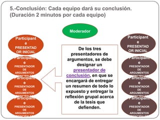 5.-Conclusión: Cada equipo dará su conclusión.
(Duración 2 minutos por cada equipo)

                      Moderador
  Participant                                 Participant
       e                                           e
 PRESENTAD                                    PRESENTAD
                           De los tres         OR INICIAL
  OR INICIAL
                       presentadores de
 Participant         argumentos, se debe      Participant
      e                                            e
 PRESENTADOR              designar un         PRESENTADOR
      DE
 ARGUMENTOS
                         presentador de            DE
                                              ARGUMENTOS
  PRINCIPALES        conclusión, en que se     PRINCIPALES
 Participant                                  Participant
      e              encargará de entregar         e
 PRESENTADOR        un resumen de todo lo     PRESENTADOR
      DE                                           DE
 ARGUMENTOS         expuesto y entregar la    ARGUMENTOS
  PRINCIPALES
 Participant        reflexión grupal acerca    PRINCIPALES
                                              Participant
      e                  de la tesis que           e
 PRESENTADOR
      DE
                           defienden.         PRESENTADOR
                                                   DE
 ARGUMENTOS                                   ARGUMENTOS
  PRINCIPALES                                  PRINCIPALES
 