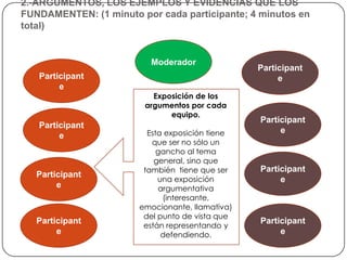 2.-ARGUMENTOS, LOS EJEMPLOS Y EVIDENCIAS QUE LOS
FUNDAMENTEN: (1 minuto por cada participante; 4 minutos en
total)


                          Moderador
                                                 Participant
   Participant                                        e
        e
                          Exposición de los
                        argumentos por cada
                              equipo.
                                                 Participant
   Participant
                         Esta exposición tiene        e
        e
                          que ser no sólo un
                            gancho al tema
                           general, sino que
                        también tiene que ser    Participant
   Participant
                            una exposición            e
        e                   argumentativa
                             (interesante,
                       emocionante, llamativa)
                        del punto de vista que
   Participant                                   Participant
                        están representando y
        e                    defendiendo.             e
 