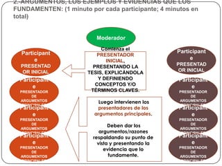 2.-ARGUMENTOS, LOS EJEMPLOS Y EVIDENCIAS QUE LOS
FUNDAMENTEN: (1 minuto por cada participante; 4 minutos en
total)


                          Moderador
                            Comienza el
  Participant                                       Participant
                          PRESENTADOR
       e                      INICIAL,
                                                         e
  PRESENTAD              PRESENTANDO LA             PRESENTAD
   OR INICIAL          TESIS, EXPLICÁNDOLA           OR INICIAL

  Participant              Y DEFINIENDO             Participant
       e                  CONCEPTOS Y/O                  e
  PRESENTADOR           TÉRMINOS CLAVES.            PRESENTADOR
       DE                                                DE
  ARGUMENTOS               Luego intervienen los    ARGUMENTOS
   PRINCIPALES                                       PRINCIPALES
  Participant             presentadores de los      Participant
       e                 argumentos principales.         e
  PRESENTADOR                                       PRESENTADOR
       DE
                                Deben dar los            DE
  ARGUMENTOS                                        ARGUMENTOS
   PRINCIPALES              argumentos/razones       PRINCIPALES
  Participant            respaldando su punto de    Participant
       e                   vista y presentando la        e
  PRESENTADOR
       DE
                              evidencia que lo      PRESENTADOR
                                                         DE
  ARGUMENTOS                    fundamente.         ARGUMENTOS
   PRINCIPALES                                       PRINCIPALES
 