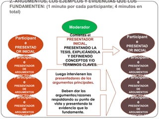 2.-ARGUMENTOS, LOS EJEMPLOS Y EVIDENCIAS QUE LOS
FUNDAMENTEN: (1 minuto por cada participante; 4 minutos en
total)


                           Moderador
                           Comienza el
  Participant                                      Participant
                         PRESENTADOR
       e                     INICIAL,
                                                        e
  PRESENTAD             PRESENTANDO LA             PRESENTAD
   OR INICIAL         TESIS, EXPLICÁNDOLA           OR INICIAL

  Participant             Y DEFINIENDO             Participant
       e                 CONCEPTOS Y/O                  e
  PRESENTADOR          TÉRMINOS CLAVES.             PRESENTADOR
       DE                                                DE
  ARGUMENTOS                                        ARGUMENTOS
   PRINCIPALES      Luego intervienen los            PRINCIPALES
  Participant      presentadores de los            Participant
       e          argumentos principales.               e
  PRESENTADOR                                       PRESENTADOR
       DE                                                DE
  ARGUMENTOS             Deben dar los              ARGUMENTOS
   PRINCIPALES       argumentos/razones              PRINCIPALES
  Participant                                      Participant
                  respaldando su punto de
       e            vista y presentando la              e
  PRESENTADOR                                       PRESENTADOR
       DE              evidencia que lo                  DE
  ARGUMENTOS             fundamente.                ARGUMENTOS
   PRINCIPALES                                       PRINCIPALES
 