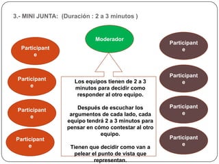 3.- MINI JUNTA: (Duración : 2 a 3 minutos )


                            Moderador
                                                     Participant
  Participant                                             e
       e


                                                     Participant
 Participant         Los equipos tienen de 2 a 3          e
      e              minutos para decidir como
                      responder al otro equipo.

                      Después de escuchar los        Participant
 Participant
                   argumentos de cada lado, cada          e
      e
                  equipo tendrá 2 a 3 minutos para
                  pensar en cómo contestar al otro
                              equipo.
Participant                                          Participant
     e                                                    e
                   Tienen que decidir como van a
                    pelear el punto de vista que
                            representan.
 