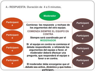 4.- RESPUESTA: Duración de 4 a 5 minutos.


                             Moderador

Participant                                             Participant
     e         Comienza las respuesta y rechazo de           e
                 los argumentos del otro equipo.
               COMIENZA SIEMPRE EL EQUIPO EN
Participant                CONTRA
                                                        Participant
     e           Siempre será coordinado por el              e
                         MODERADOR
               Si el equipo en contra no comienza el
Participant    debate respondiendo o refutando los
                                                        Participant
     e           argumentos del equipo a favor, el
                                                             e
                  moderador deberá efectuar una
               pregunta, que responderá el equipo a
                         favor o en contra.
Participant                                             Participant
     e         El moderador debe encargarse que el           e
              debate sea activo, dinámico y que todos
                             participen.
 