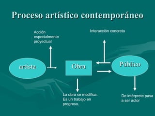 Proceso artístico contemporáneo
       Acción                         Interacción concreta
       especialmente
       proyectual




 artista                    Obra                      Público



                       La obra se modifica.            De intérprete pasa
                       Es un trabajo en                a ser actor
                       progreso.
 