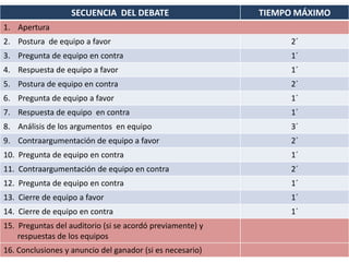 SECUENCIA DEL DEBATE                    TIEMPO MÁXIMO
1. Apertura
2. Postura de equipo a favor                                    2´
3. Pregunta de equipo en contra                                 1´
4. Respuesta de equipo a favor                                  1´
5. Postura de equipo en contra                                  2´
6. Pregunta de equipo a favor                                   1´
7. Respuesta de equipo en contra                                1´
8. Análisis de los argumentos en equipo                         3´
9. Contraargumentación de equipo a favor                        2´
10. Pregunta de equipo en contra                                1´
11. Contraargumentación de equipo en contra                     2´
12. Pregunta de equipo en contra                                1´
13. Cierre de equipo a favor                                    1´
14. Cierre de equipo en contra                                  1´
15. Preguntas del auditorio (si se acordó previamente) y
    respuestas de los equipos
16. Conclusiones y anuncio del ganador (si es necesario)
 