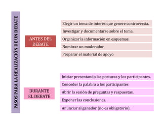 PASOS PARA LA REALIZACIÓN DE UN DEBATE
                                                     Elegir un tema de interés que genere controversia.
                                                     Investigar y documentarse sobre el tema.
                                         ANTES DEL   Organizar la información en esquemas.
                                          DEBATE
                                                     Nombrar un moderador
                                                     Preparar el material de apoyo




                                                     Iniciar presentando las posturas y los participantes.
                                                     Conceder la palabra a los participantes
                                         DURANTE     Abrir la sesión de preguntas y respuestas.
                                         EL DEBATE
                                                     Exponer las conclusiones.
                                                     Anunciar al ganador (no es obligatorio).
 