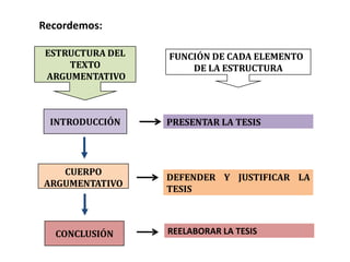 Recordemos:

 ESTRUCTURA DEL   FUNCIÓN DE CADA ELEMENTO
     TEXTO            DE LA ESTRUCTURA
 ARGUMENTATIVO



 INTRODUCCIÓN     PRESENTAR LA TESIS




   CUERPO
                  DEFENDER Y JUSTIFICAR LA
ARGUMENTATIVO
                  TESIS



  CONCLUSIÓN      REELABORAR LA TESIS
 