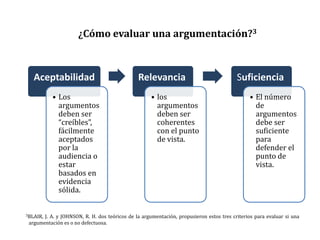 ¿Cómo evaluar una argumentación?3



   Aceptabilidad                               Relevancia                                Suficiencia
           • Los                                     • los                                    • El número
             argumentos                                argumentos                               de
             deben ser                                 deben ser                                argumentos
             “creíbles”,                               coherentes                               debe ser
             fácilmente                                con el punto                             suficiente
             aceptados                                 de vista.                                para
             por la                                                                             defender el
             audiencia o                                                                        punto de
             estar                                                                              vista.
             basados en
             evidencia
             sólida.


3BLAIR,J. A. y JOHNSON, R. H. dos teóricos de la argumentación, propusieron estos tres criterios para evaluar si una
 argumentación es o no defectuosa.
 
