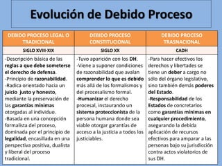 Evolución de Debido Proceso
DEBIDO PROCESO LEGAL O
TRADICIONAL
DEBIDO PROCESO
CONSTITUCIONAL
DEBIDO PROCESO
TRASNACIONAL
SIGLO XVIII-XIX SIGLO XX CADH
-Descripción básica de las
reglas a que debe someterse
el derecho de defensa.
-Principio de razonabilidad.
-Radica orientado hacia un
juicio justo y honesto,
mediante la preservación de
las garantías mínimas
otorgadas al individuo.
-Basada en una concepción
formalista del proceso,
dominada por el principio de
legalidad, encasillada en una
perspectiva positiva, dualista
y liberal del proceso
tradicional.
-Tuvo aparición con los DH.
-Viene a suponer condiciones
de razonabilidad que avalan
comprender lo que es debido
más allá de los formalismos y
del procesalismo formal.
-Humanizar el derecho
procesal, instaurando un
sistema proteccionista de la
persona humana donde sea
viable otorgar garantías de
acceso a la justicia a todos los
justiciables.
-Para hacer efectivos los
derechos y libertades se
tiene un deber a cargo no
sólo del órgano legislativo,
sino también demás poderes
del Estado.
-Responsabilidad de los
Estados de concretarlos
como garantías mínimas en
cualquier procedimiento,
asegurando la debida
aplicación de recursos
efectivos para amparar a las
personas bajo su jurisdicción
contra actos violatorios de
sus DH.
 