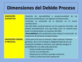 Dimensiones del Debido Proceso
DIMENSIÓN
SUSTANTIVA
-Garantía de razonabilidad y proporcionalidad de las
decisiones proferida por los órganos jurisdiccionales.
-Controlar el contenido de la decisión en el marco
constitucional.
-No sólo debe comprometerse con los aspectos formales del
ámbito procedimental, sino que debe crear un soporte para
evitar la arbitrariedad y la injusticia del fallo.
-Razonabilidad como parámetro para evaluar la restricción en
el ejercicio de derechos fundamentales.
DIMENSIÓN FORMAL
O PROCESAL
-Trata acerca de que un proceso debe contener mínimas
garantías, de la cual emerge la obligatoriedad de de una
resolución fundada en derecho, que además otorgue la
posibilidad de una adecuada ejecución.
- Tutela jurisdiccional efectiva.
-Acceso a la jurisdicción.
-Respuesta al conflicto ajustada a derecho.
-Tutela jurisdiccional para aplicación.
 