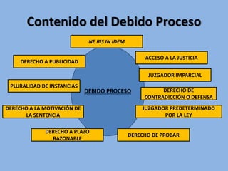Contenido del Debido Proceso
DEBIDO PROCESO
ACCESO A LA JUSTICIA
DERECHO DE
CONTRADICCIÓN O DEFENSA
JUZGADOR PREDETERMINADO
POR LA LEY
DERECHO A PLAZO
RAZONABLE
DERECHO DE PROBAR
JUZGADOR IMPARCIAL
DERECHO A LA MOTIVACIÓN DE
LA SENTENCIA
PLURALIDAD DE INSTANCIAS
DERECHO A PUBLICIDAD
NE BIS IN IDEM
 