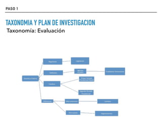 PASO 1
TAXONOMIA Y PLAN DE INVESTIGACION
Taxonomía: Evaluación
 
