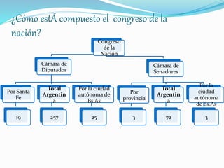 ¿Cómo estÁ compuesto el congreso de la
nación?
Congreso
de la
Nación
Cámara de
Diputados
Por Santa
Fe
19
Total
Argentin
a
257
Por la ciudad
autónoma de
Bs.As
25
Cámara de
Senadores
Por
provincia
3
Total
Argentin
a
72
Por la
ciudad
autónoma
de Bs.As
3
 