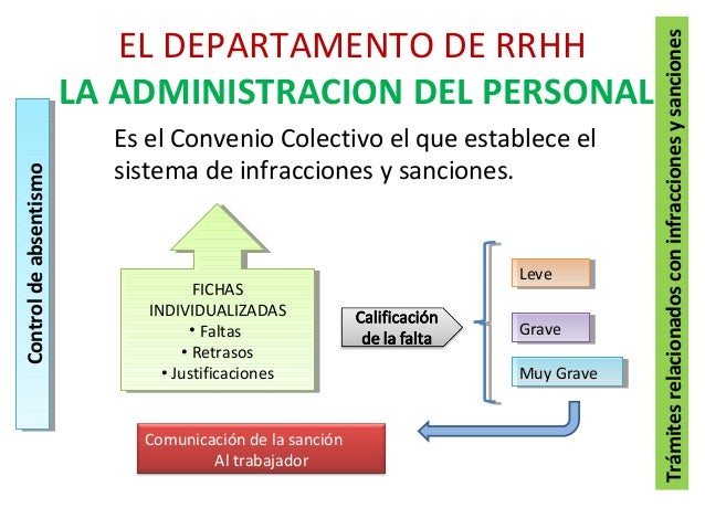 Departamento de rrhh Otra de las tareas del Departamento de Recursos Humanos consiste en motivar al personal. Como podrás imaginar la principal motivación es la remuneración que el .
