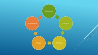 SOCIEDAD
DEPORTE
PERSONASALUD
RECREACION
 