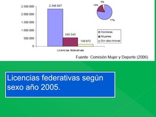 Licencias federativas según
sexo año 2005.
 
