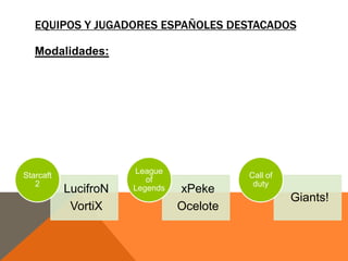 EQUIPOS Y JUGADORES ESPAÑOLES DESTACADOS
Modalidades:

Starcaft
2

LucifroN
VortiX

League
of
Legends

xPeke
Ocelote

Call of
duty

Giants!

 