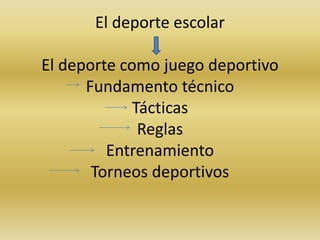El deporte escolar 
El deporte como juego deportivo 
Fundamento técnico 
Tácticas 
Reglas 
Entrenamiento 
Torneos deportivos 
 