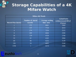 Storage Capabilities of a 4K
            Mifare Watch
                                  Mifare 4K Watch
                                                                    Actual bytes
                      Number of stored       Average writing   written (record ID of
Record Size (bytes)      records              time (ms)               4 bytes)
        1                   372                     8081                1860
        2                   335                     7724               2010
        4                   279                     7259               2232
        8                   209                     6846               2508
        16                  139                     6520               2780
        32                  83                      6283               2988
        64                  46                      6252               3128
       128                  24                      6093               3168
       3196                  1                      6214               3200



                                         9
 