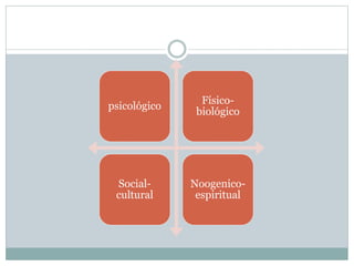 psicológico
Físico-
biológico
Social-
cultural
Noogenico-
espiritual