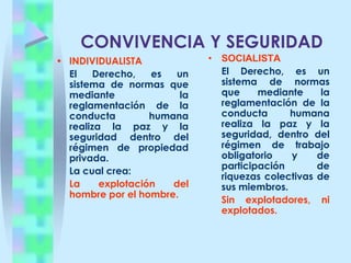 CONCEPTO INDIVIDUALISTA Y SOCIALISTA DEL DERECHO.* SISTEMA ESCLAVISTA: Surgió el Feudalismo, la sociedad se encontraba dividido en 2 dos clases sociales:Los Propietarios de la tierra.Los Siervos, trabajaban y entregaban una parte de los productos a los propietarios de la tierra.