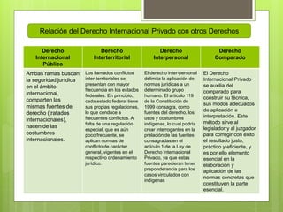 Derecho
Internacional
Público
Derecho
Interterritorial
Derecho
Interpersonal
Derecho
Comparado
Ambas ramas buscan
la seguridad jurídica
en el ámbito
internacional,
comparten las
mismas fuentes de
derecho (tratados
internacionales),
nacen de las
costumbres
internacionales.
Los llamados conflictos
inter-territoriales se
presentan con mayor
frecuencia en los estados
federales. En principio,
cada estado federal tiene
sus propias regulaciones,
lo que conduce a
frecuentes conflictos. A
falta de una regulación
especial, que es aún
poco frecuente, se
aplican normas de
conflicto de carácter
general, vigentes en el
respectivo ordenamiento
jurídico.
El derecho inter-personal
delimita la aplicación de
normas jurídicas a un
determinado grupo
humano. El articulo 119
de la Constitución de
1999 consagra, como
fuentes del derecho, los
usos y costumbres
indígenas, lo cual podría
crear interrogantes en la
prelación de las fuentes
consagradas en el
artículo 1 de la Ley de
Derecho Internacional
Privado, ya que estas
fuentes parecieran tener
preponderancia para los
casos vinculados con
indígenas
El Derecho
Internacional Privado
se auxilia del
comparado para
construir su técnica,
sus modos adecuados
de aplicación e
interpretación. Este
método sirve al
legislador y al juzgador
para corregir con éxito
el resultado justo,
práctico y eficiente, y
es por ello elemento
esencial en la
elaboración y
aplicación de las
normas concretas que
constituyen la parte
esencial.
Relación del Derecho Internacional Privado con otros Derechos
 