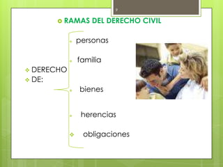 9<br />RAMAS del Derecho civil<br /><ul><li>personas
