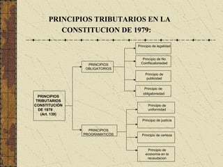 PRINCIPIOS TRIBUTARIOS EN LA
         CONSTITUCION DE 1979:

                                Principio de legalidad


                                   Principio de No
                 PRINCIPIOS       Coinfiscatoriedad
                OBLIGATORIOS
                                    Principio de
                                     publicidad


                                    Principio de
                                   obligatoriedad
  PRINCIPIOS
 TRIBUTARIOS
CONSTITUCIÓN                          Principio de
  DE 1979                             uniformidad
   (Art. 139)
                                  Principio de justicia

                  PRINCIPIOS
                PROGRAMATICOS     Principio de certeza



                                      Principio de
                                     economia en la
                                      racaudacion
 