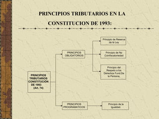 PRINCIPIOS TRIBUTARIOS EN LA
            CONSTITUCION DE 1993:

                                 Principio de Reserva
                                       de la Ley



                  PRINCIPIOS       Principio de No
                 OBLIGATORIOS     Coinfiscatoriedad



                                    Principio del
                                   Respeto a los
                                 Derechos Fund.De
  PRINCIPIOS                        la Persona.
 TRIBUTARIOS
CONSTITUCIÓN
  DE 1993
    (Art. 74)




                   PRINCIPIOS        Principio de la
                 PROGRAMATICOS         Igualdad.
 