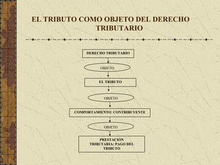 EL TRIBUTO COMO OBJETO DEL DERECHO
              TRIBUTARIO


             DERECHO TRIBUTARIO



                   OBJETO


                  EL TRIBUTO



                    OBJETO


         COMPORTAMIENTO CONTRIBUYENTE



                    OBJETO


                  PRESTACIÓN
              TRIBUTARIA: PAGO DEL
                    TRIBUTO
 