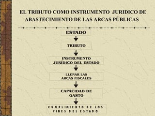 EL TRIBUTO COMO INSTRUMENTO JURIDICO DE
  ABASTECIMIENTO DE LAS ARCAS PÚBLICAS




        C U M P L IM IE N T O D E L O S
           F IN E S D E L E S T A D O
 
