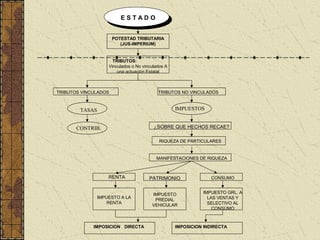 ESTADO


                      POTESTAD TRIBUTARIA
                         (JUS-IMPERIUM)


                      TRIBUTOS:
                    Vinculados o No vinculados A
                        una actuación Estatal



TRIBUTOS VINCULADOS                        TRIBUTOS NO VINCULADOS



        TASAS                                      IMPUESTOS


       CONTRIB.                          ¿SOBRE QUE HECHOS RECAE?

                                            RIQUEZA DE PARTICULARES


                                          MANIFESTACIONES DE RIQUEZA



                    RENTA              PATRIMONIO               CONSUMO


                                        IMPUESTO             IMPUESTO GRL. A
                IMPUESTO A LA                                  LAS VENTAS Y
                                         PREDIAL
                   RENTA                                       SELECTIVO AL
                                        VEHICULAR
                                                                 CONSUMO



             IMPOSICION DIRECTA                    IMPOSICION INDIRECTA
 
