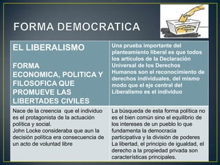 EL LIBERALISMO
FORMA
ECONOMICA, POLITICA Y
FILOSOFICA QUE
PROMUEVE LAS
LIBERTADES CIVILES
Nace de la creencia que el individuo
es el protagonista de la actuación
política y social.
John Locke consideraba que aun la
decisión política era consecuencia de
un acto de voluntad libre

Una prueba importante del
planteamiento liberal es que todos
los artículos de la Declaración
Universal de los Derechos
Humanos son el reconocimiento de
derechos individuales, del mismo
modo que el eje central del
Liberalismo es el individuo

La búsqueda de esta forma política no
es el bien común sino el equilibrio de
los intereses de un pueblo lo que
fundamenta la democracia
participativa y la división de poderes
La libertad, el principio de igualdad, el
derecho a la propiedad privada son
características principales.

 