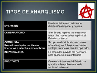 UTILITARIO

Hombres felices con adecuada
distribución del poder y riqueza

CONSPIRATORIO

Si el Estado reprime las masas con
terror , las masas deben reprimir al
Estado con terror

COMUNISTA
Kropotkin- adaptar los ideales
libertarios a la lucha sindico-obrera

Se opone a la violencia que no sea
educativa y contribuye a conquistar
ventajas duraderas para los oprimidos

INDIVIDUALISTA

La propiedad privada era necesaria
para oponerse al autoritarismo

POSITIVISTA

Cree en la intención del Estado por
que el hombre pobre alcance la
sociedad universal

 