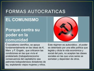 EL COMUNISMO
Porque centra su
poder en la
comunidad
Ó socialismo científico, se apoya
fundamentalmente en las ideas de K.
Marx y F. Engels , que criticaron las
condiciones en las que vivía el
proletariado (trabajadores)como
consecuencia del capitalismo sea
patrones todopoderosos dictadores de
ley, explotando viejos mujeres y niños.

Este régimen es autocrático , el poder
es detentado por una elite política que
legisla y dicta la vida económica y
social del país, no aceptan las clases
sociales en las que unos seres se
sometan y dependan de otros.

 