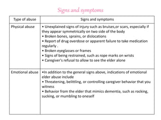 Signs and symptoms
Type of abuse Signs and symptoms
Physical abuse • Unexplained signs of injury such as bruises,or scars, especially if
they appear symmetrically on two side of the body
• Broken bones, sprains, or dislocations
• Report of drug overdose or apparent failure to take medication
regularly .
• Broken eyeglasses or frames
• Signs of being restrained, such as rope marks on wrists
• Caregiver's refusal to allow to see the elder alone
Emotional abuse •In addition to the general signs above, indications of emotional
elder abuse include
• Threatening, belittling, or controlling caregiver behavior that you
witness
• Behavior from the elder that mimics dementia, such as rocking,
sucking, or mumbling to oneself
 