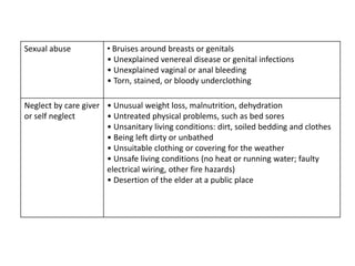 Sexual abuse • Bruises around breasts or genitals
• Unexplained venereal disease or genital infections
• Unexplained vaginal or anal bleeding
• Torn, stained, or bloody underclothing
Neglect by care giver
or self neglect
• Unusual weight loss, malnutrition, dehydration
• Untreated physical problems, such as bed sores
• Unsanitary living conditions: dirt, soiled bedding and clothes
• Being left dirty or unbathed
• Unsuitable clothing or covering for the weather
• Unsafe living conditions (no heat or running water; faulty
electrical wiring, other fire hazards)
• Desertion of the elder at a public place
 