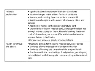 Financial
exploitation
• Significant withdrawals from the elder's accounts
• Sudden changes in the elder's financial condition
• Items or cash missing from the senior's household
• Suspicious changes in wills, power of attorney, titles, and
policies
• Addition of names to the senior's signature card
• Unpaid bills or lack of medical care, although the elder has
enough money to pay for them, Financial activity the senior
couldn't have done, such as an ATM withdrawal when the
account holder is bedridden
•Unnecessary services, goods, or subscriptions
Health care fraud
and abuse
• Duplicate billings for the same medical service or device
• Evidence of over medication or under medication
• Evidence of inadequate care when bills are paid in full
• Problems with the care facility:- Poorly trained, poorly paid,
or insufficient staff- Inadequate responses to questions about
care
 