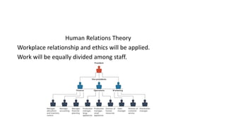 Human Relations Theory
Workplace relationship and ethics will be applied.
Work will be equally divided among staff.
 