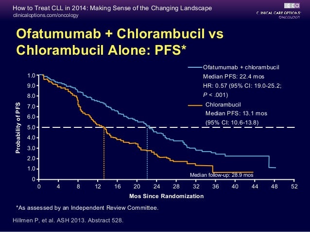 Chlorambucil Dose In Cll